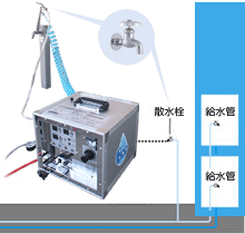 給水管洗浄装置 air Boo（エアブー）とプロの技術で給水管内部を洗浄します。