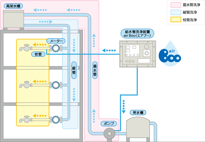 マンションの給水管洗浄　概要図